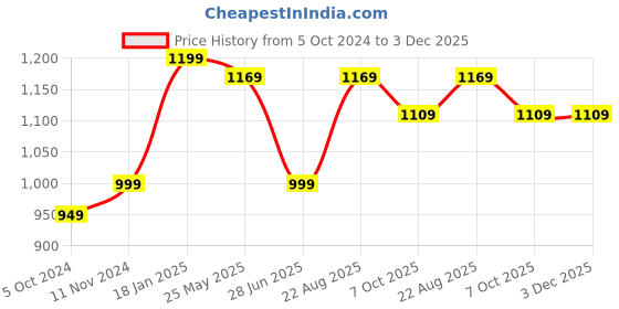 tatacliq.com VASTRAMAY Boys Yellow & White Printed Full Sleeves Kurta Sets vastramay Price History Graph from 5 Oct 2024 to 3 Dec 2025