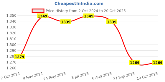tatacliq.com VASTRAMAY Boys Yellow & White Printed Full Sleeves Kurta Sets vastramay Price History Graph from 2 Oct 2024 to 18 Oct 2025