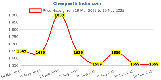 tatacliq.com VASTRAMAY Boys Yellow & White Self Full Sleeves Kurta Sets vastramay Price History Graph from 19 Mar 2025 to 18 Nov 2025