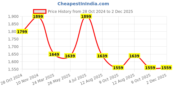 tatacliq.com VASTRAMAY Boys Yellow & White Self Full Sleeves Kurta Sets vastramay Price History Graph from 28 Oct 2024 to 2 Dec 2025