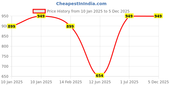 tatacliq.com VASTRAMAY Boys Yellow Cotton KurtaSets vastramay Price History Graph from 10 Jan 2025 to 5 Dec 2025