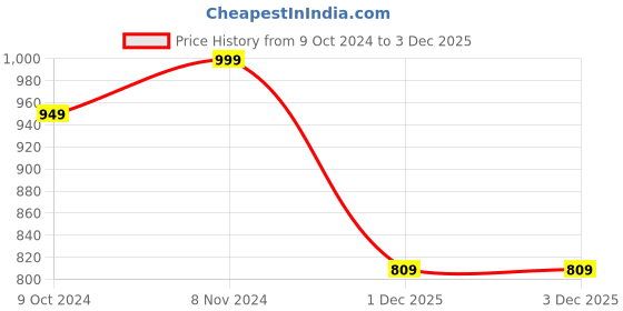 tatacliq.com VASTRAMAY Boys Yellow Cotton Printed Full Sleeves Kurta Sets vastramay Price History Graph from 9 Oct 2024 to 2 Dec 2025