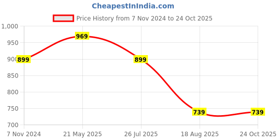 tatacliq.com VASTRAMAY Boys Yellow Cotton Printed Full Sleeves Kurta Sets vastramay Price History Graph from 7 Nov 2024 to 23 Oct 2025
