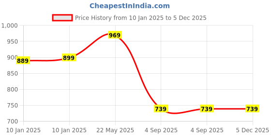 tatacliq.com VASTRAMAY Boys Yellow Cotton Printed Full Sleeves Kurta Sets vastramay Price History Graph from 10 Jan 2025 to 5 Dec 2025