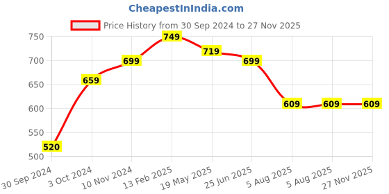 tatacliq.com VASTRAMAY Boys Yellow Cotton Self Full Sleeves Kurta Sets vastramay Price History Graph from 30 Sep 2024 to 26 Nov 2025