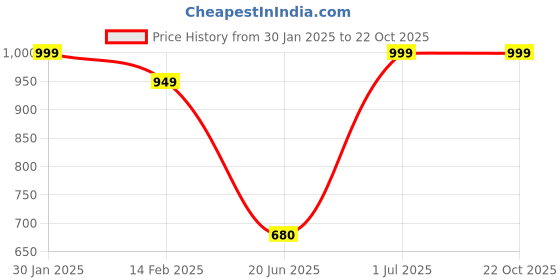 tatacliq.com VASTRAMAY Boys Yellow Embellished IndowesternSets vastramay Price History Graph from 30 Jan 2025 to 21 Oct 2025