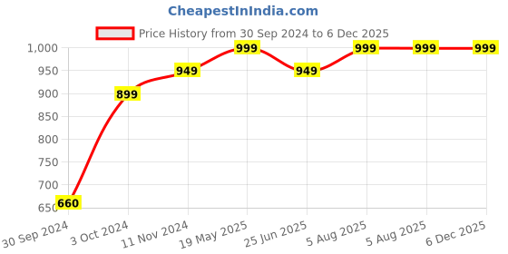 tatacliq.com VASTRAMAY Boys Yellow Floral Full Sleeves Kurta Sets vastramay Price History Graph from 30 Sep 2024 to 6 Dec 2025