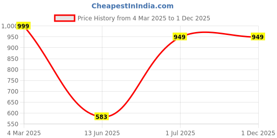 tatacliq.com VASTRAMAY Boys Yellow Floral Full Sleeves Kurta Sets vastramay Price History Graph from 4 Mar 2025 to 30 Nov 2025