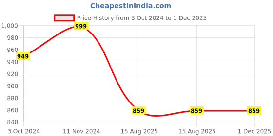 tatacliq.com VASTRAMAY Boys Yellow Floral Full Sleeves Kurta Sets vastramay Price History Graph from 3 Oct 2024 to 1 Dec 2025