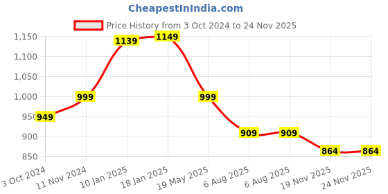 tatacliq.com VASTRAMAY Boys Yellow Floral Full Sleeves Kurta Sets vastramay Price History Graph from 3 Oct 2024 to 24 Nov 2025