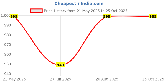 tatacliq.com VASTRAMAY Boys Yellow Floral Full Sleeves Kurta Sets vastramay Price History Graph from 21 May 2025 to 25 Oct 2025