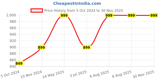 tatacliq.com VASTRAMAY Boys Yellow Printed Full Sleeves Kurta Sets vastramay Price History Graph from 5 Oct 2024 to 30 Nov 2025