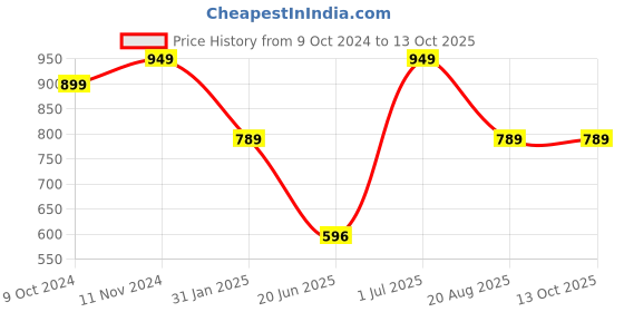 tatacliq.com VASTRAMAY Boys Yellow Printed Full Sleeves Kurta Sets vastramay Price History Graph from 9 Oct 2024 to 13 Oct 2025