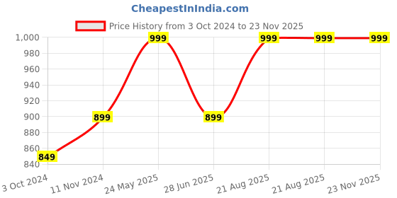 tatacliq.com VASTRAMAY Boys Yellow Printed Full Sleeves Kurta Sets vastramay Price History Graph from 3 Oct 2024 to 23 Nov 2025