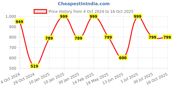 tatacliq.com VASTRAMAY Boys Yellow Printed Indowestern vastramay Price History Graph from 4 Oct 2024 to 16 Oct 2025