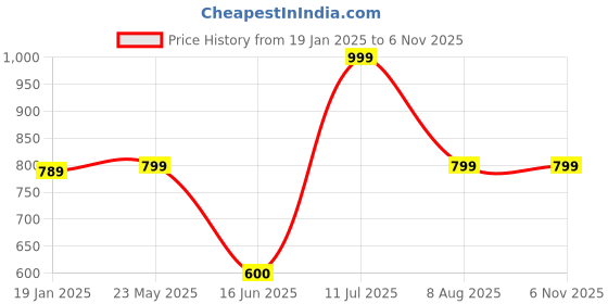 tatacliq.com VASTRAMAY Boys Yellow Printed Indowestern vastramay Price History Graph from 19 Jan 2025 to 6 Nov 2025