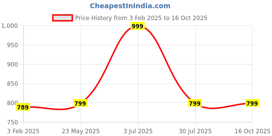 tatacliq.com VASTRAMAY Boys Yellow Printed Nehru Jacket vastramay Price History Graph from 3 Feb 2025 to 15 Oct 2025