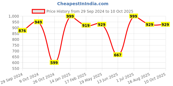tatacliq.com VASTRAMAY Boys Yellow Self Indowestern vastramay Price History Graph from 29 Sep 2024 to 10 Oct 2025