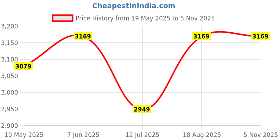 tatacliq.com VASTRAMAY Brown & Cream Regular Fit Floral Print Kurta & Churidar With Nehru Jacket vastramay Price History Graph from 19 May 2025 to 4 Nov 2025