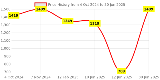 tatacliq.com VASTRAMAY Brown Regular Fit Self Pattern Nehru Jacket vastramay Price History Graph from 4 Oct 2024 to 30 Jun 2025