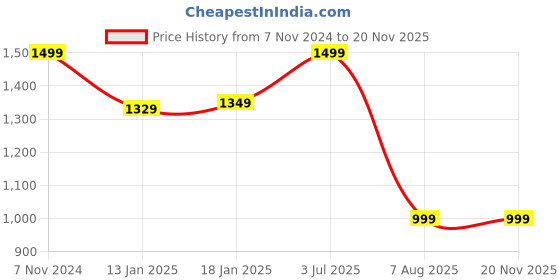 tatacliq.com VASTRAMAY Brown Regular Fit Self Pattern Nehru Jacket vastramay Price History Graph from 7 Nov 2024 to 19 Nov 2025