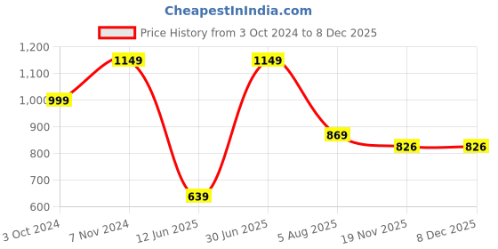 tatacliq.com VASTRAMAY Cream Cotton Straight Fit Nehru Jacket vastramay Price History Graph from 3 Oct 2024 to 7 Dec 2025