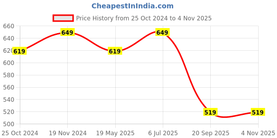 tatacliq.com Vastramay Cream Regular Fit Shirt vastramay Price History Graph from 25 Oct 2024 to 4 Nov 2025