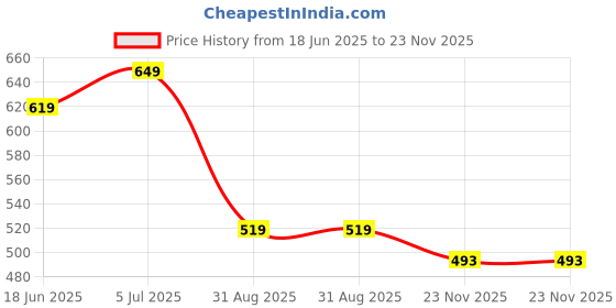 tatacliq.com VASTRAMAY Cream Straight Fit Self Pattern Shirt vastramay Price History Graph from 18 Jun 2025 to 23 Nov 2025