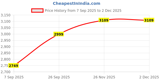 tatacliq.com VASTRAMAY Dark Grey & White Regular Fit Cotton Kurta & Pyjamas With Nehru Jacket vastramay Price History Graph from 7 Sep 2025 to 2 Dec 2025