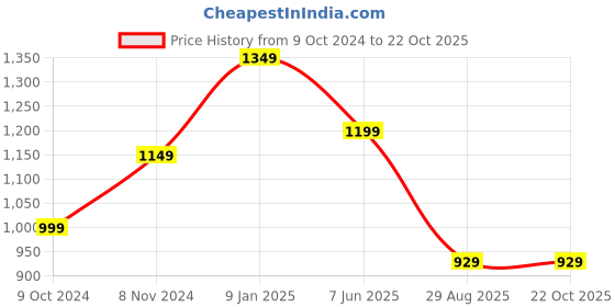 tatacliq.com VASTRAMAY Girls Aqua & Red Cotton Floral Clothing Sets vastramay Price History Graph from 9 Oct 2024 to 21 Oct 2025