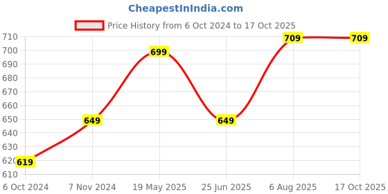 tatacliq.com VASTRAMAY Girls Aqua & Red Cotton Floral Dresses vastramay Price History Graph from 6 Oct 2024 to 17 Oct 2025