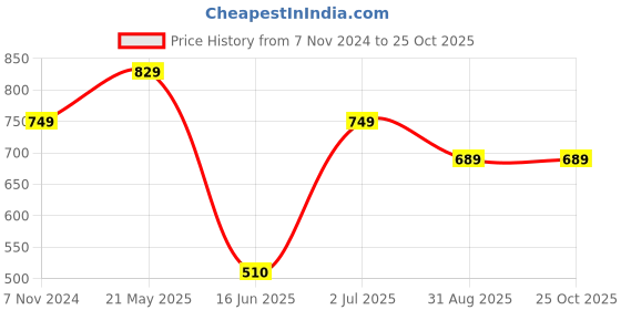 tatacliq.com VASTRAMAY Girls Aqua Blue & Cream Cotton Striped Clothing Sets vastramay Price History Graph from 7 Nov 2024 to 24 Oct 2025