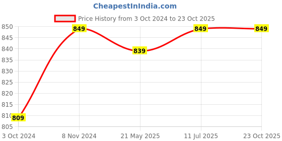 tatacliq.com VASTRAMAY Girls Aqua Blue Embroidery Clothing Sets vastramay Price History Graph from 3 Oct 2024 to 23 Oct 2025
