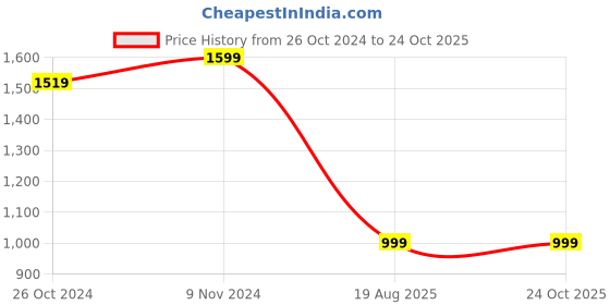 tatacliq.com VASTRAMAY Girls Aqua Embroidery Lehenga Cholis vastramay Price History Graph from 26 Oct 2024 to 24 Oct 2025