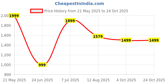 tatacliq.com VASTRAMAY Girls Aqua Floral Lehenga Cholis vastramay Price History Graph from 21 May 2025 to 23 Oct 2025