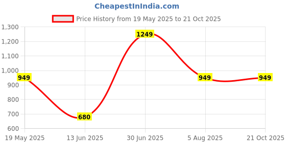 tatacliq.com VASTRAMAY Girls Aqua Lehenga with Choli and Dupatta Set vastramay Price History Graph from 19 May 2025 to 19 Oct 2025
