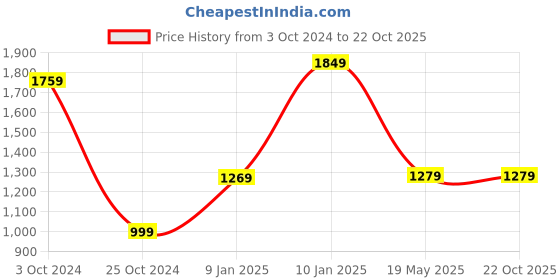 tatacliq.com VASTRAMAY Girls Aqua Self Lehenga Cholis vastramay Price History Graph from 3 Oct 2024 to 21 Oct 2025