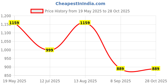 tatacliq.com VASTRAMAY Girls Beige Embroidery SuitSets vastramay Price History Graph from 19 May 2025 to 28 Oct 2025