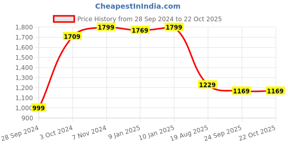 tatacliq.com VASTRAMAY Girls Black Embroidery Dresses vastramay Price History Graph from 28 Sep 2024 to 21 Oct 2025