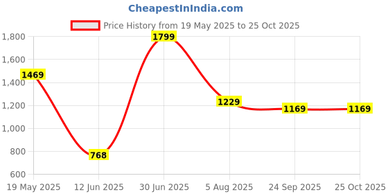 tatacliq.com VASTRAMAY Girls Black Embroidery Dresses vastramay Price History Graph from 19 May 2025 to 24 Oct 2025