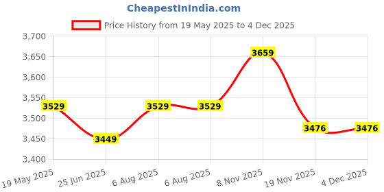 tatacliq.com VASTRAMAY Girls Black Kurta with Palazzo Set With Dupatta vastramay Price History Graph from 19 May 2025 to 4 Dec 2025
