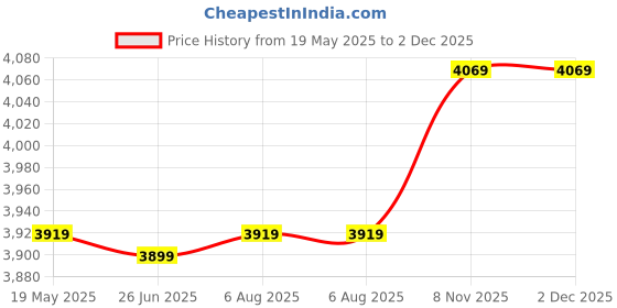tatacliq.com VASTRAMAY Girls Black Kurta with Palazzo Set With Dupatta vastramay Price History Graph from 19 May 2025 to 2 Dec 2025
