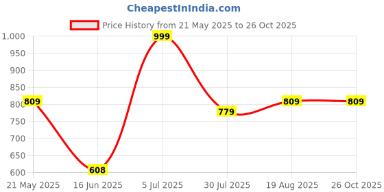 tatacliq.com VASTRAMAY Girls Blue & Rose Gold Self Clothing Sets vastramay Price History Graph from 21 May 2025 to 25 Oct 2025