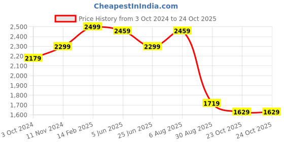 tatacliq.com VASTRAMAY Girls Blue Floral Lehenga Cholis vastramay Price History Graph from 3 Oct 2024 to 23 Oct 2025