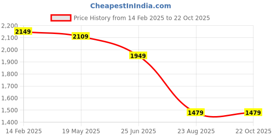 tatacliq.com VASTRAMAY Girls Blue Floral Lehenga Cholis vastramay Price History Graph from 14 Feb 2025 to 21 Oct 2025