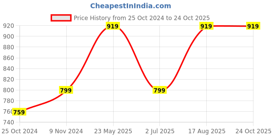 tatacliq.com VASTRAMAY Girls Green & Maroon Solid Dresses vastramay Price History Graph from 25 Oct 2024 to 23 Oct 2025