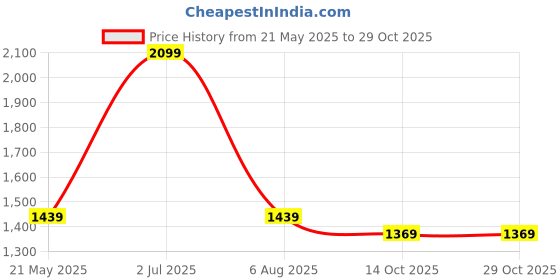 tatacliq.com VASTRAMAY Girls Green & Pink Floral Lehenga Cholis vastramay Price History Graph from 21 May 2025 to 29 Oct 2025