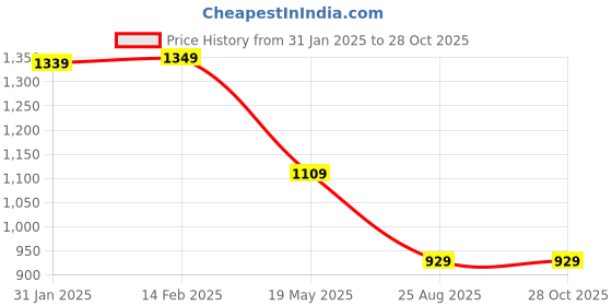 tatacliq.com VASTRAMAY Girls Green Cotton Embroidery Dresses vastramay Price History Graph from 31 Jan 2025 to 28 Oct 2025