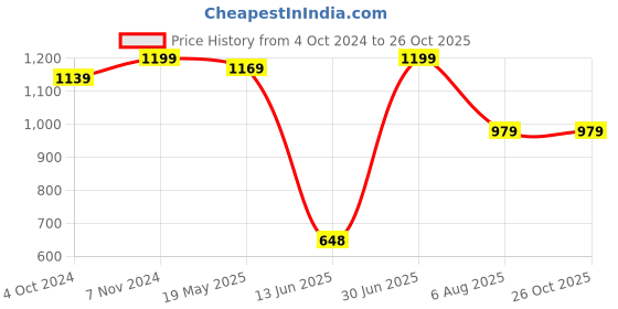 tatacliq.com VASTRAMAY Girls Green Cotton Embroidery Dresses vastramay Price History Graph from 4 Oct 2024 to 24 Oct 2025