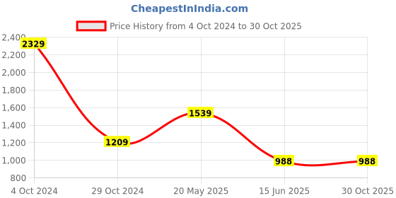 tatacliq.com VASTRAMAY Girls Green Embellished Jumpsuit & Dungaree vastramay Price History Graph from 4 Oct 2024 to 30 Oct 2025